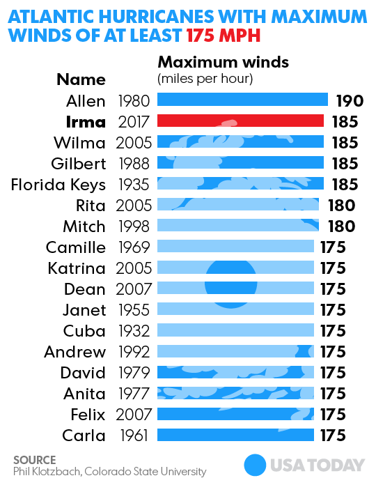 Image result for chart of caribbean hurricanes